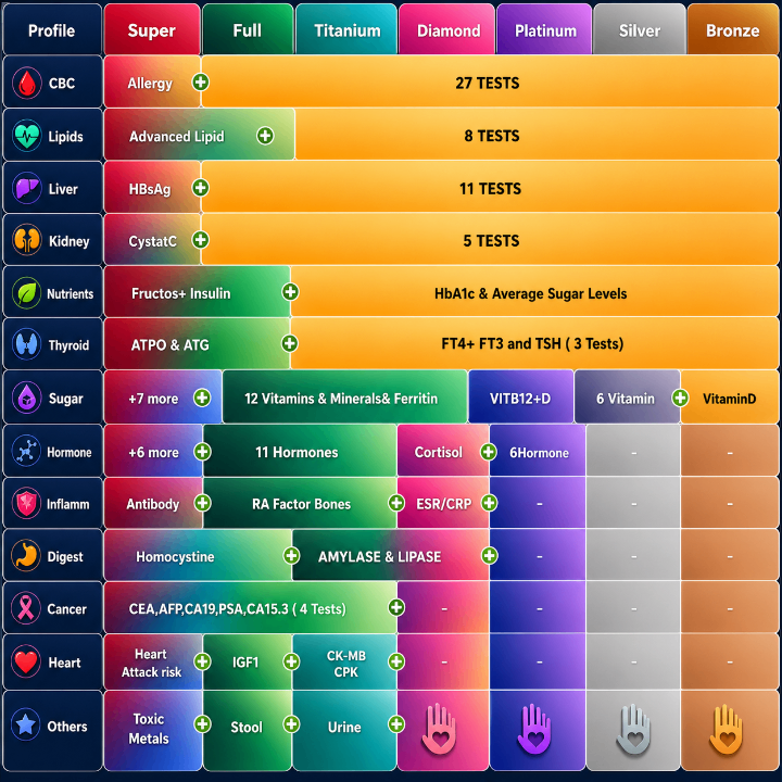 Image of Silver Health Checkup